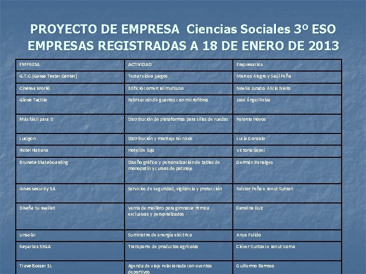 PROYECTO DE EMPRESA Ciencias Sociales 3º ESO EMPRESAS REGISTRADAS A 18 DE ENERO DE