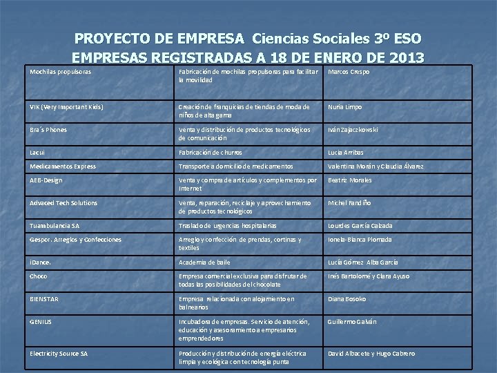 PROYECTO DE EMPRESA Ciencias Sociales 3º ESO EMPRESAS REGISTRADAS A 18 DE ENERO DE