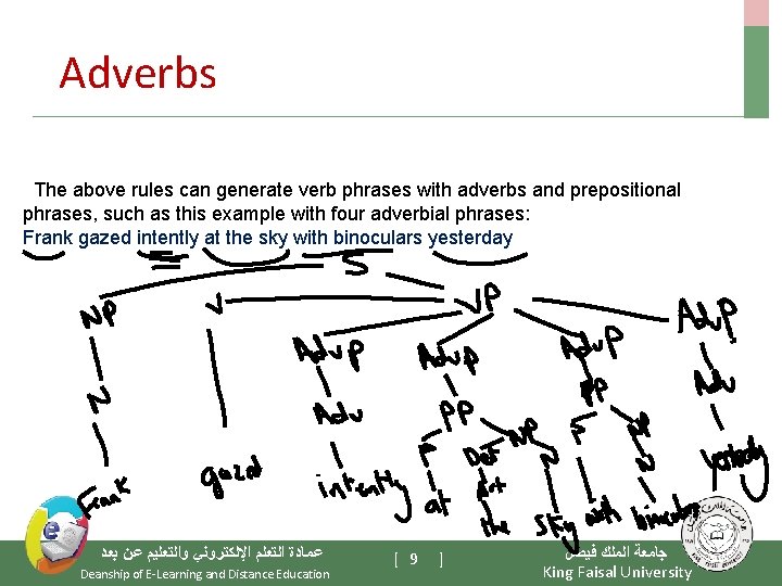 Adverbs The above rules can generate verb phrases with adverbs and prepositional phrases, such