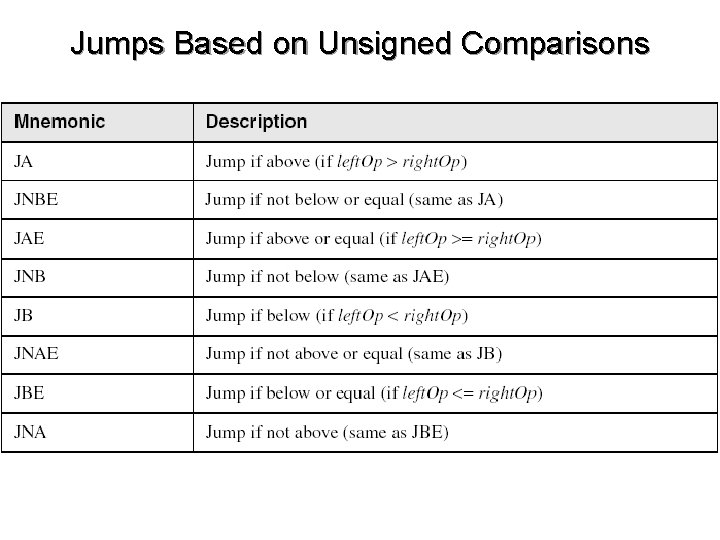 Jumps Based on Unsigned Comparisons 