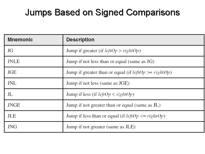 Jumps Based on Signed Comparisons 