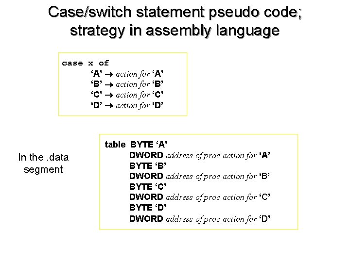 Case/switch statement pseudo code; strategy in assembly language case x of ‘A’ action for