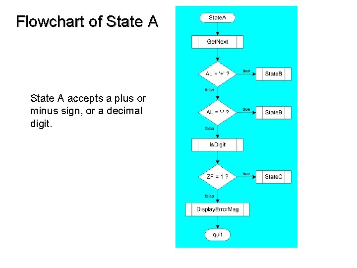Flowchart of State A accepts a plus or minus sign, or a decimal digit.