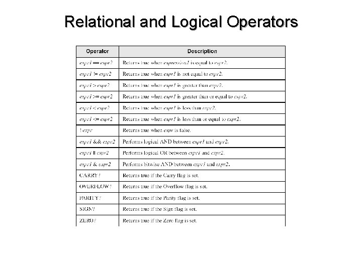 Relational and Logical Operators 