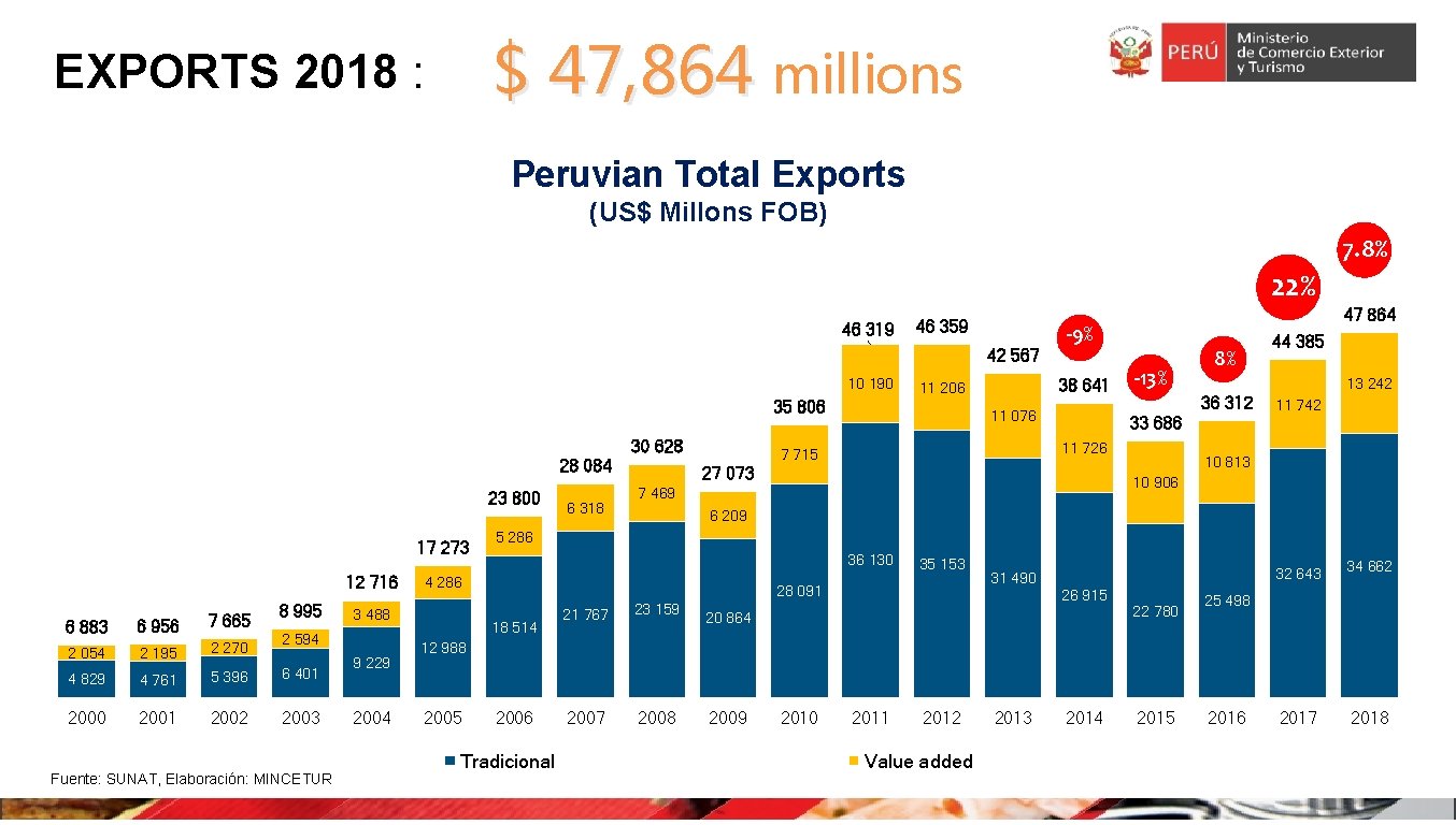 $ 47, 864 millions EXPORTS 2018 : Peruvian Total Exports (US$ Millons FOB) 7.