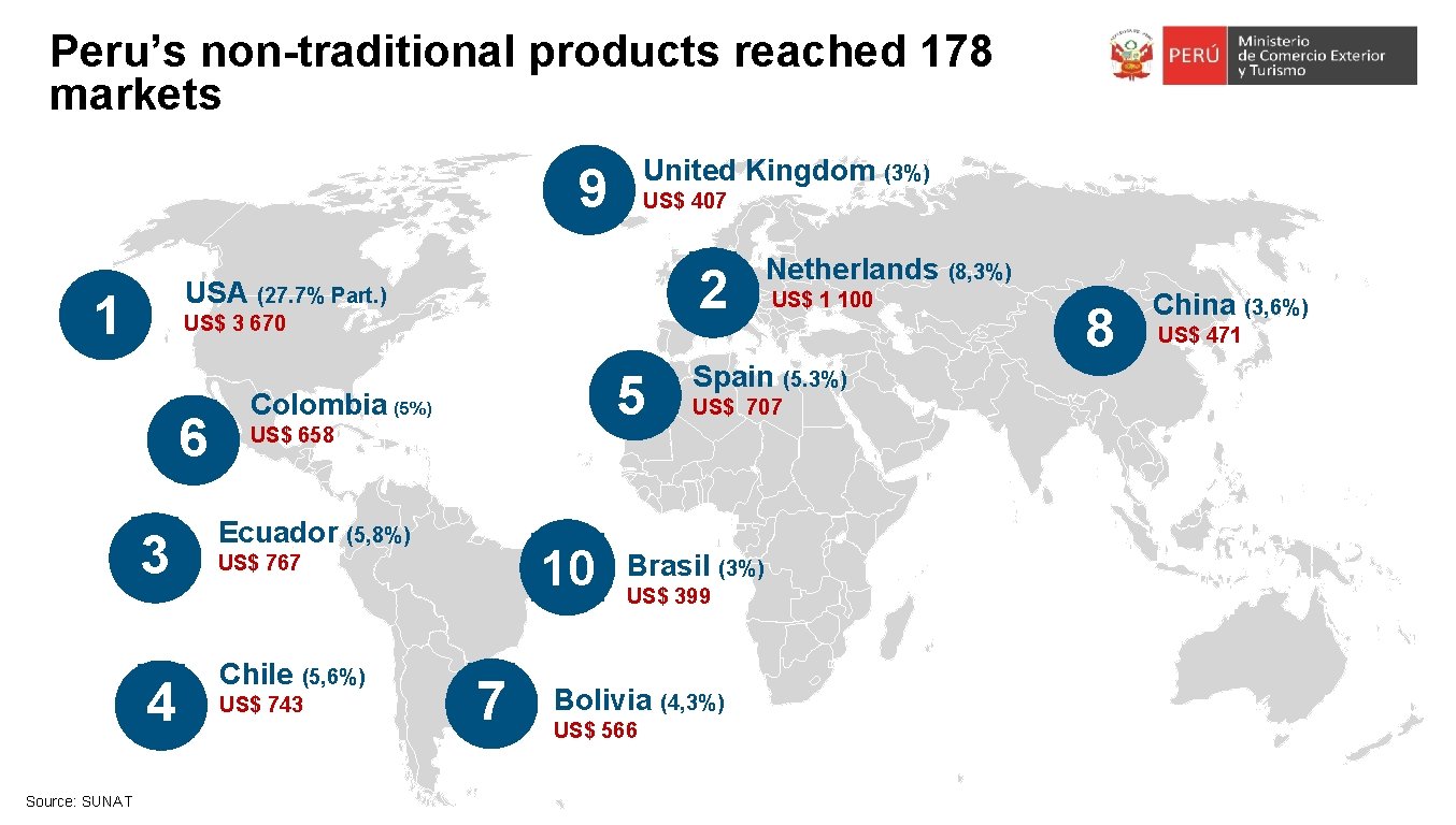 Peru’s non-traditional products reached 178 markets United Kingdom (3%) 9 2 USA (27. 7%