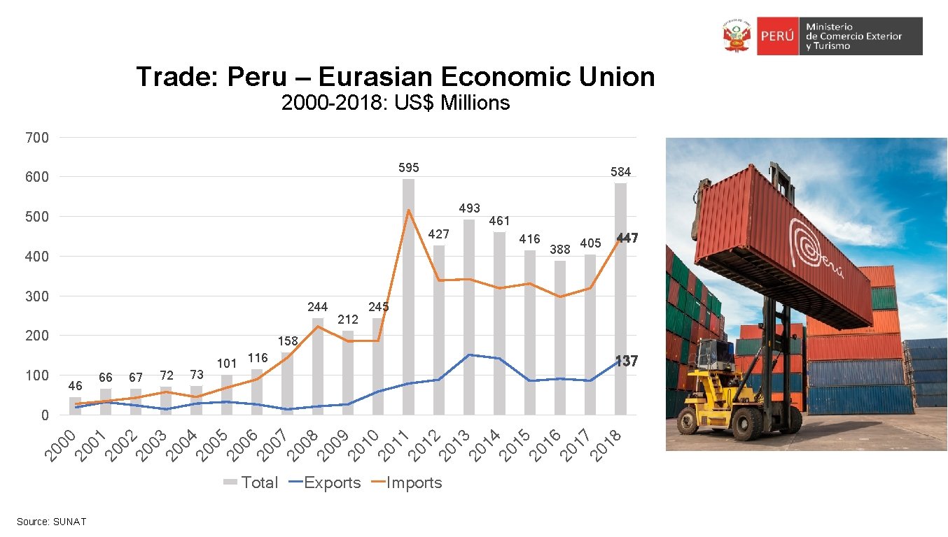 Trade: Peru – Eurasian Economic Union 2000 -2018: US$ Millions 700 595 600 584