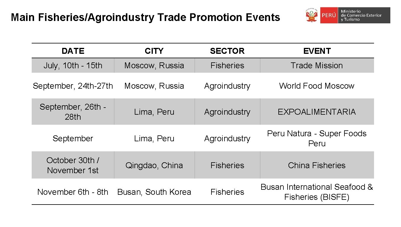 Main Fisheries/Agroindustry Trade Promotion Events DATE CITY SECTOR EVENT July, 10 th - 15