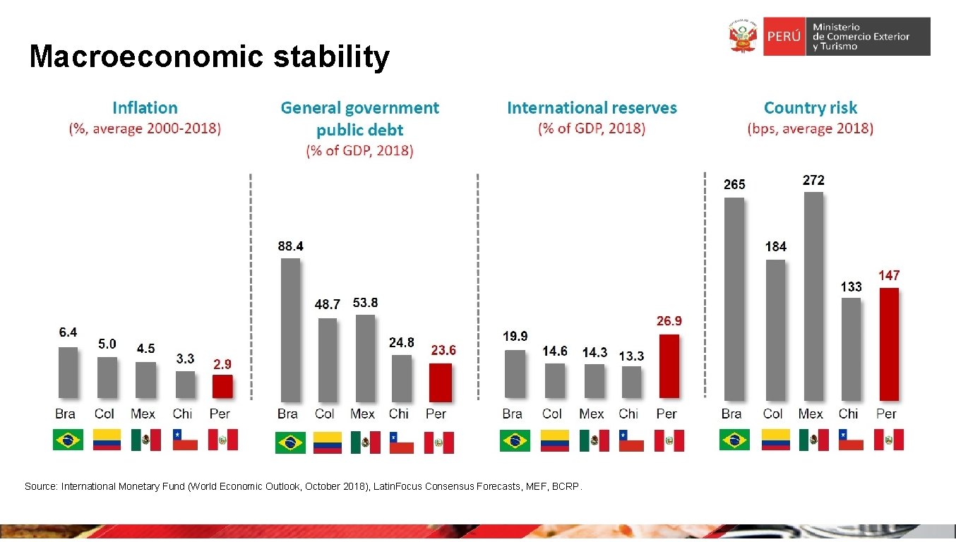 Macroeconomic stability Source: International Monetary Fund (World Economic Outlook, October 2018), Latin. Focus Consensus