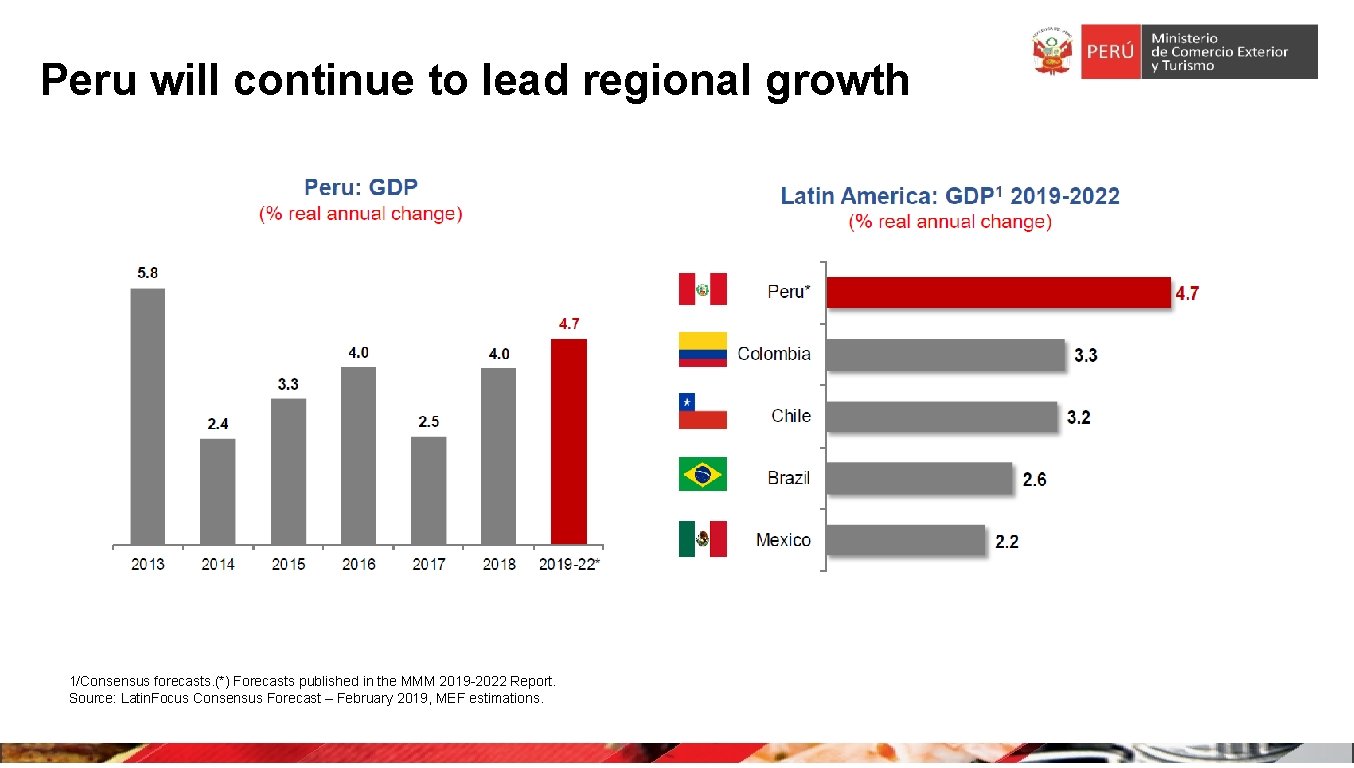 Peru will continue to lead regional growth 1/Consensus forecasts. (*) Forecasts published in the