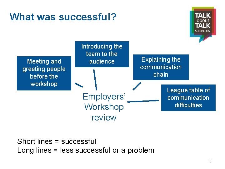 What was successful? Meeting and greeting people before the workshop Introducing the team to