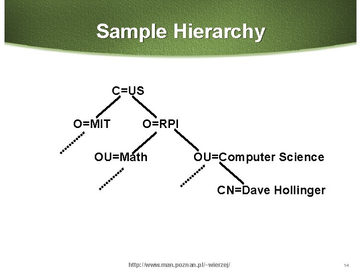 Sample Hierarchy C=US O=MIT O=RPI OU=Math OU=Computer Science CN=Dave Hollinger http: //www. man. poznan.