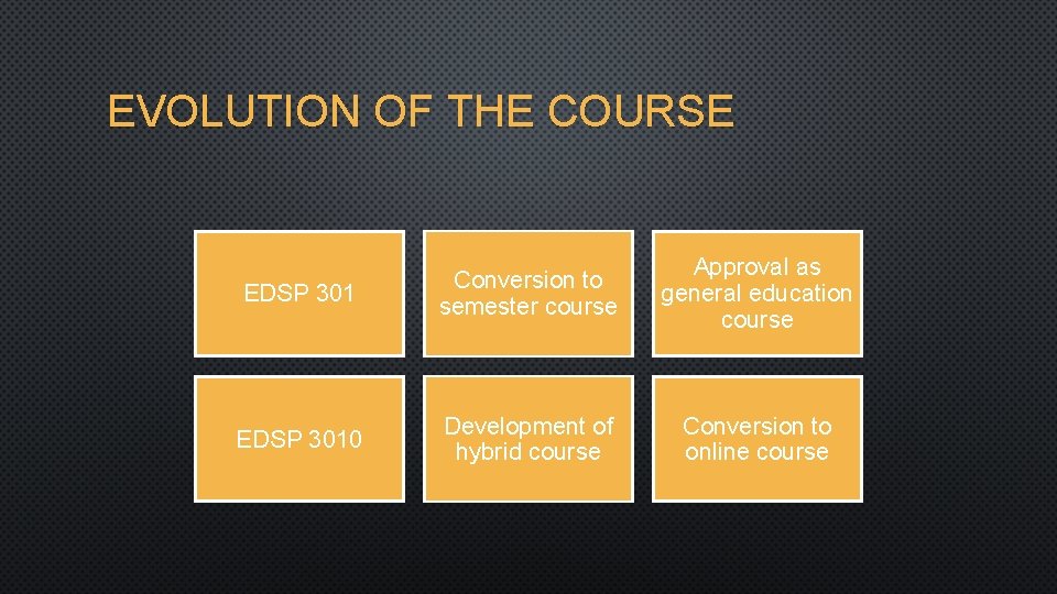 EVOLUTION OF THE COURSE EDSP 301 Conversion to semester course Approval as general education