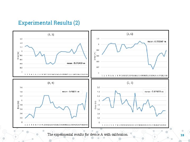 Experimental Results (2) The experimental results for device A with calibration. 18 