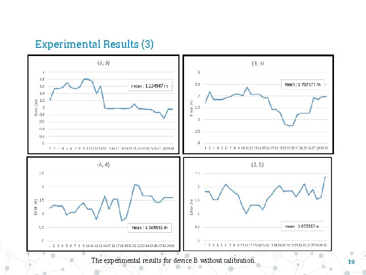 Experimental Results (3) The experimental results for device B without calibration. 19 