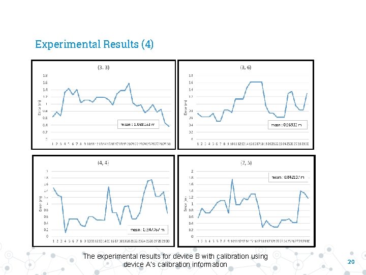 Experimental Results (4) The experimental results for device B with calibration using device A’s