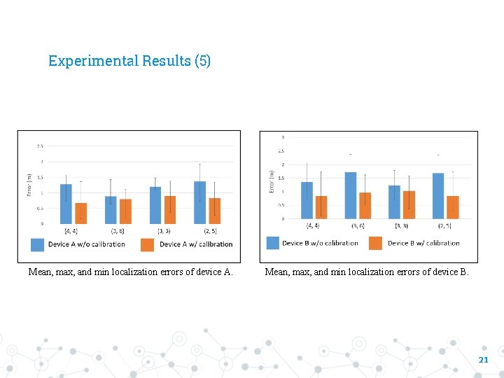 Experimental Results (5) Mean, max, and min localization errors of device A. Mean, max,