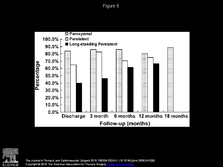 Figure 5 The Journal of Thoracic and Cardiovascular Surgery 2010 139326 -332 DOI: (10.