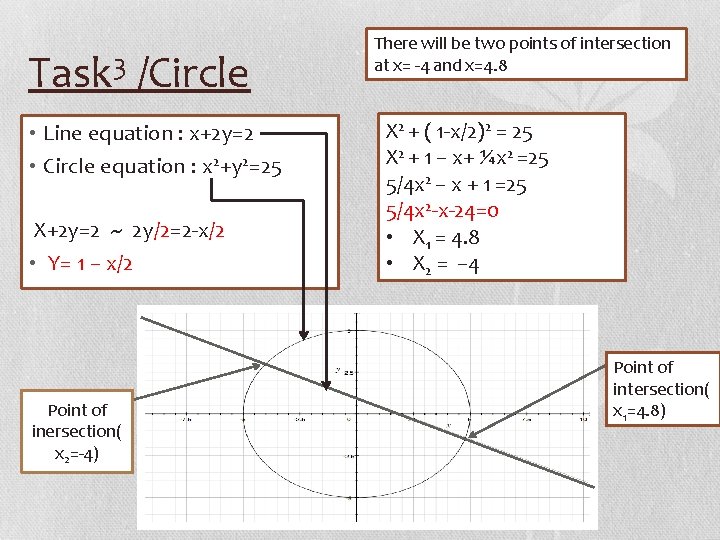 Task 3 /Circle • Line equation : x+2 y=2 • Circle equation : x