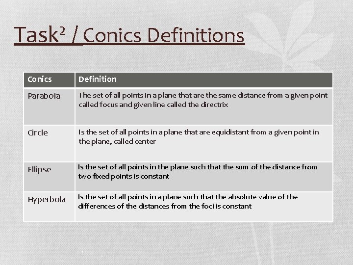 2 Task / Conics Definitions Conics Definition Parabola The set of all points in