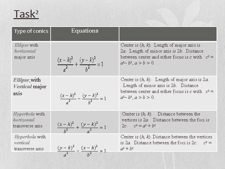 Task 2 Type of conics Equations Ellipse with horizontal major axis Center is (h,