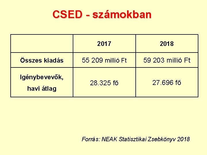 CSED - számokban Összes kiadás Igénybevevők, havi átlag 2017 2018 55 209 millió Ft