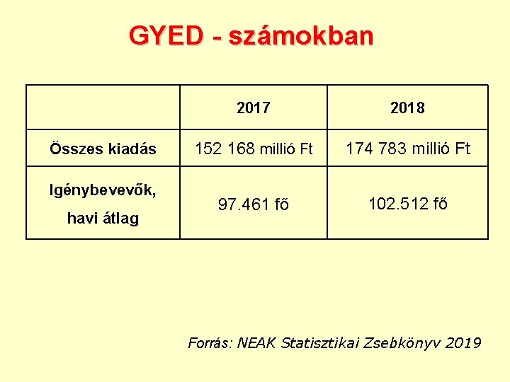 GYED - számokban Összes kiadás Igénybevevők, havi átlag 2017 2018 152 168 millió Ft