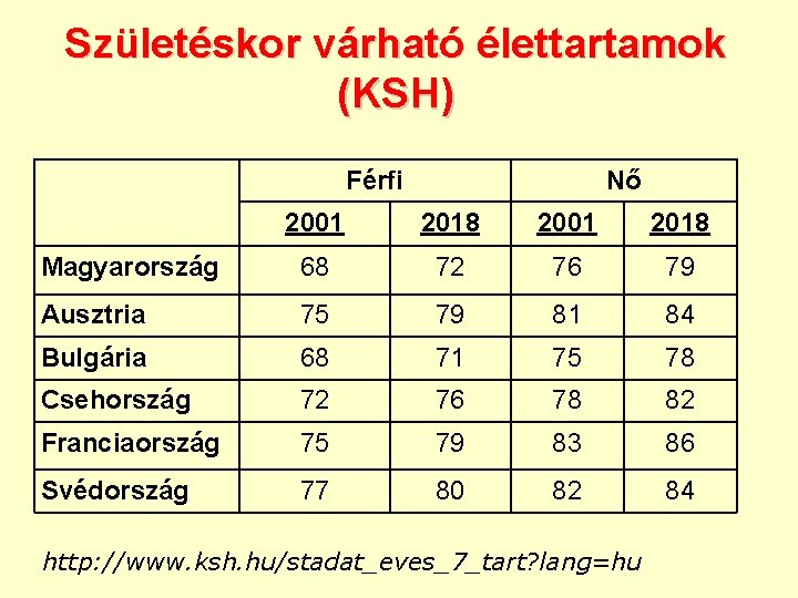 Születéskor várható élettartamok (KSH) Férfi Nő 2001 2018 Magyarország 68 72 76 79 Ausztria