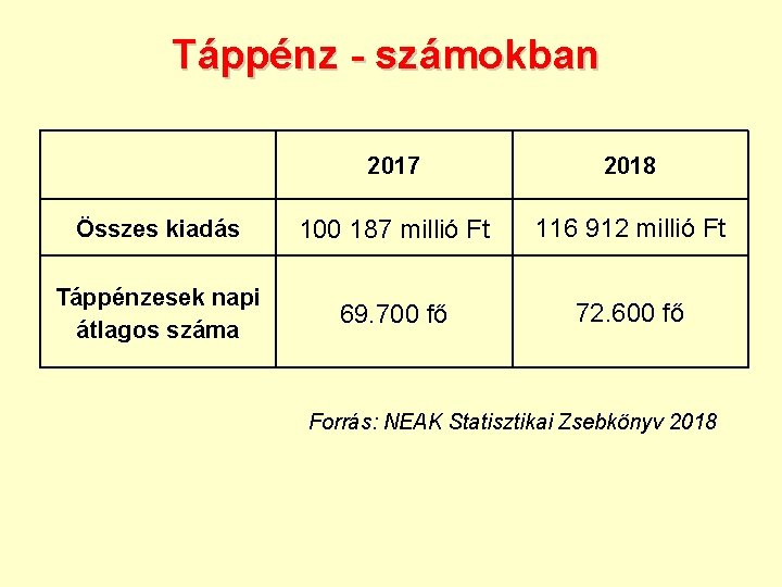 Táppénz - számokban 2017 2018 Összes kiadás 100 187 millió Ft 116 912 millió