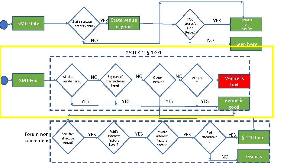 SMJ-State statute Confers venue? YES State venue is good YES FNC analysis (See Below)