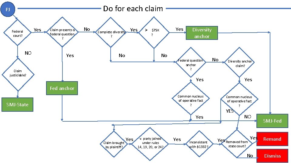 Do for each claim PJ Yes Federal court? NO Claim presents a federal question