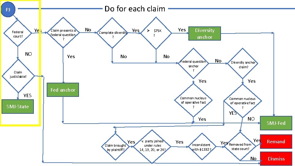 Do for each claim PJ Yes Federal court? NO Claim presents a federal question