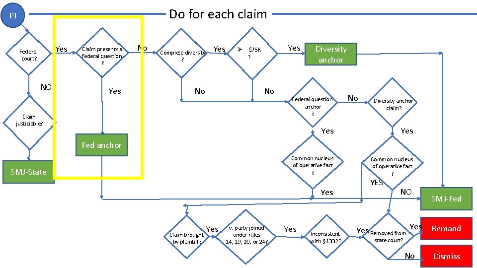 Do for each claim PJ Yes Federal court? NO Claim presents a federal question