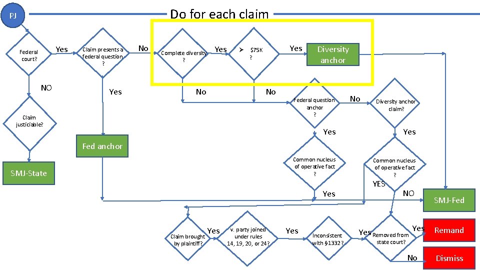 Do for each claim PJ Yes Federal court? NO Claim presents a federal question