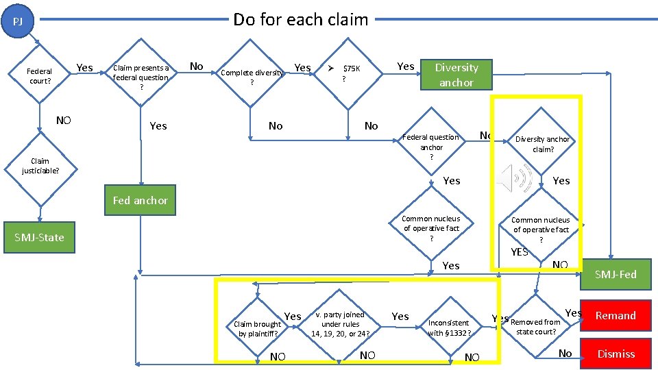 Do for each claim PJ Yes Federal court? NO Claim presents a federal question