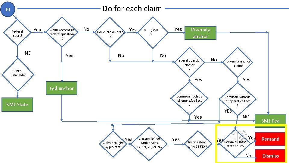 Do for each claim PJ Yes Federal court? NO Claim presents a federal question