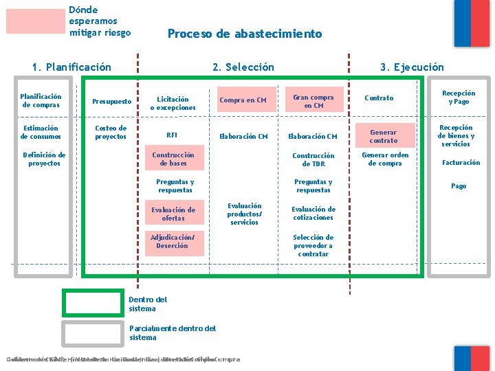 Dónde esperamos mitigar riesgo Proceso de abastecimiento 1. Planificación 2. Selección 3. Ejecución Planificación