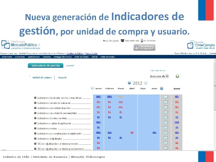 Nueva generación de Indicadores de gestión, por unidad de compra y usuario. Gobierno de