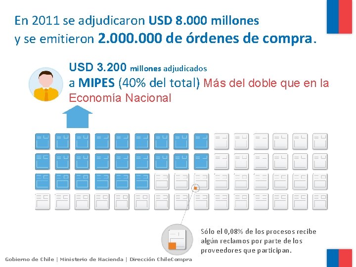 En 2011 se adjudicaron USD 8. 000 millones y se emitieron 2. 000 de