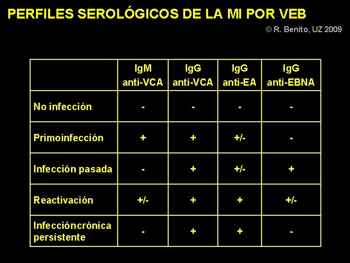 PERFILES SEROLÓGICOS DE LA MI POR VEB © R. Benito, UZ 2009 Ig. M