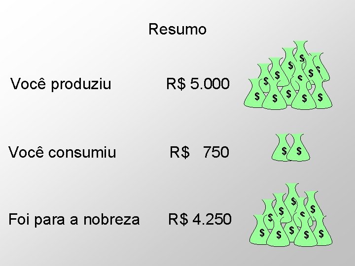 Resumo Você produziu Você consumiu Foi para a nobreza R$ 5. 000 $ $