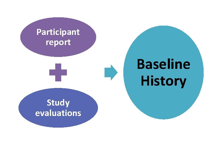 Participant report Baseline History Study evaluations 