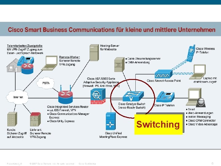 Switching Presentation_ID © 2007 Cisco Systems, Inc. All rights reserved. Cisco Confidential 6 