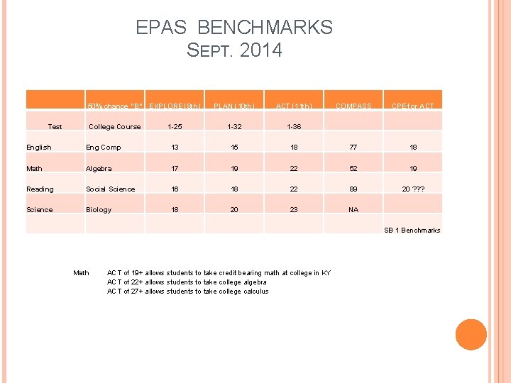 EPAS BENCHMARKS SEPT. 2014 50% chance "B" EXPLORE (8 th) Test College Course PLAN