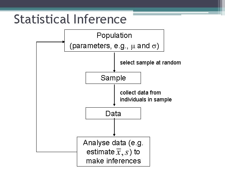 Statistical Inference Population (parameters, e. g. , and ) select sample at random Sample