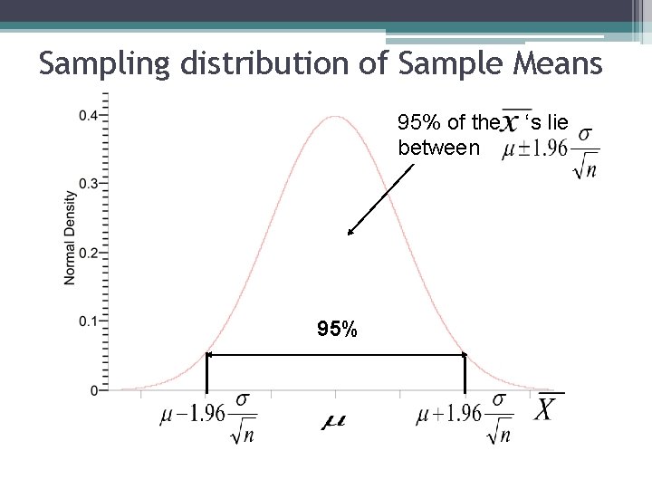 Sampling distribution of Sample Means 95% of the between 95% ‘s lie 