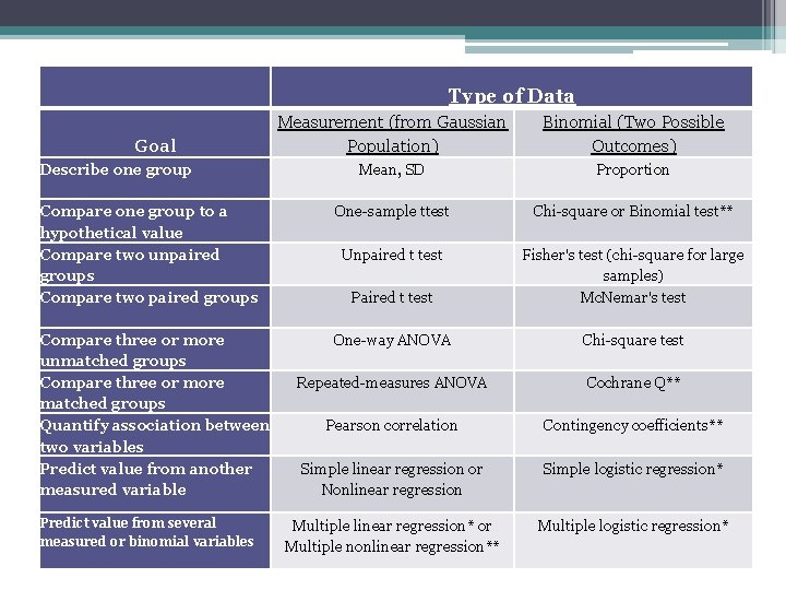 Type of Data Measurement (from Gaussian Population) Binomial (Two Possible Outcomes) Mean, SD Proportion