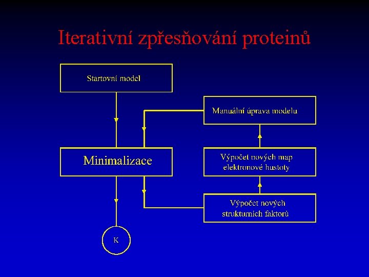 Iterativní zpřesňování proteinů 