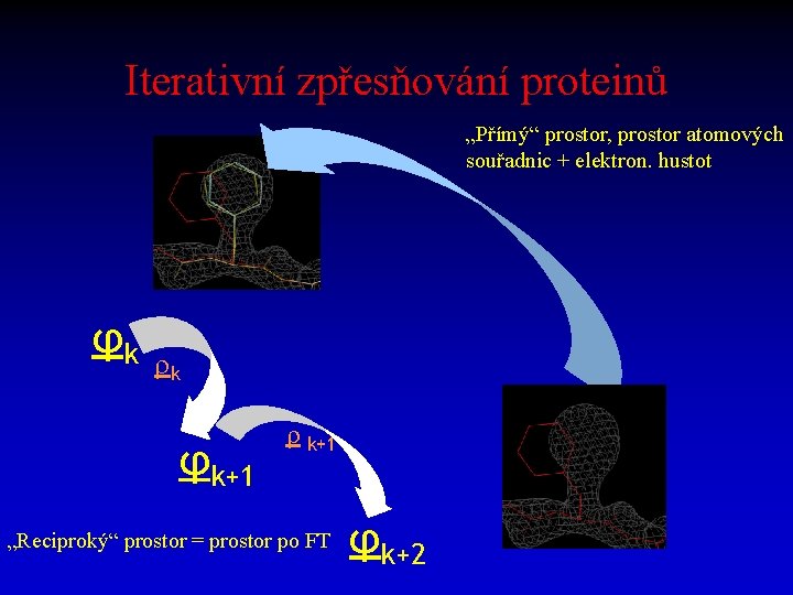 Iterativní zpřesňování proteinů „Přímý“ prostor, prostor atomových souřadnic + elektron. hustot φk k φk+1