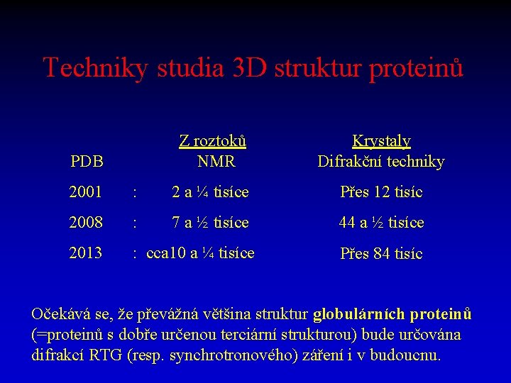 Techniky studia 3 D struktur proteinů PDB Z roztoků NMR Krystaly Difrakční techniky 2001